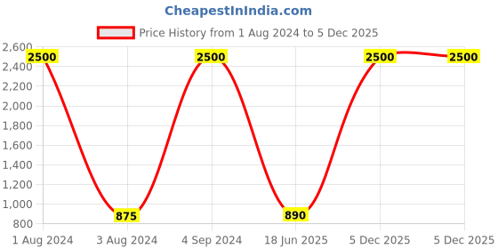 myntra.com smisingbee Floral Print Puff Sleeve A-Line Dress smisingbee Price History Graph from 1 Aug 2024 to 5 Dec 2025