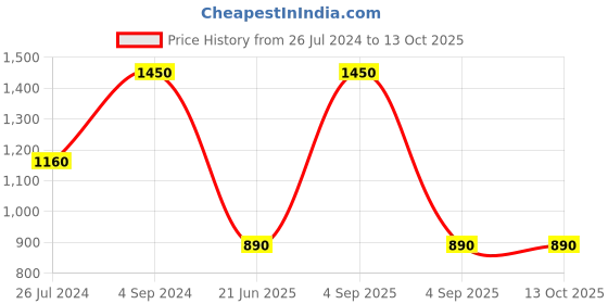 myntra.com smisingbee Floral Print Ruffled A-Line Dress smisingbee Price History Graph from 26 Jul 2024 to 13 Oct 2025
