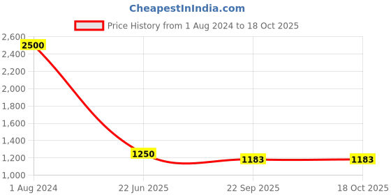 myntra.com smisingbee Floral Print V Neck Flared Sleeve A-Line Maxi Dress smisingbee Price History Graph from 1 Aug 2024 to 17 Oct 2025