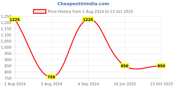 myntra.com smisingbee  Floral Printed A-line Flared Midi Skirt smisingbee Price History Graph from 1 Aug 2024 to 12 Oct 2025