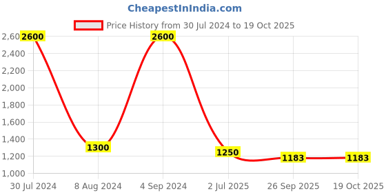 myntra.com smisingbee Floral Printed Tie Shoulder Georgette Fit & Flare Midi Dress smisingbee Price History Graph from 30 Jul 2024 to 18 Oct 2025