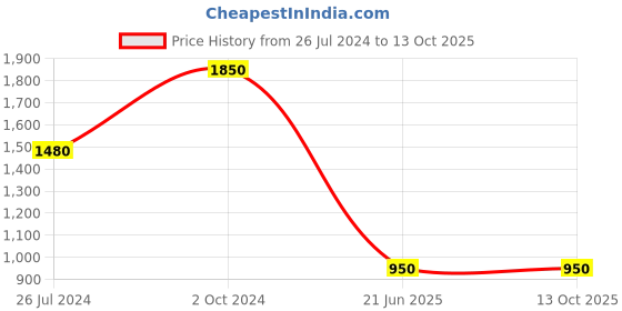 myntra.com smisingbee Floral Printed V-Neck A-Line Midi Dress smisingbee Price History Graph from 26 Jul 2024 to 12 Oct 2025