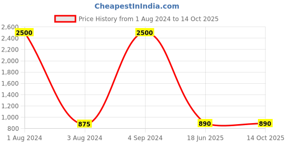 myntra.com smisingbee Polka Dot Print Puff Sleeve Drop-Waist Mini Dress smisingbee Price History Graph from 1 Aug 2024 to 14 Oct 2025