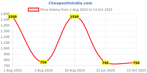 myntra.com smisingbee Printed Flared Mini Skirt smisingbee Price History Graph from 1 Aug 2024 to 13 Oct 2025