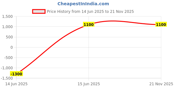 myntra.com smisingbee Printed Top & Palazzos Co-Ords smisingbee Price History Graph from 14 Jun 2025 to 20 Nov 2025