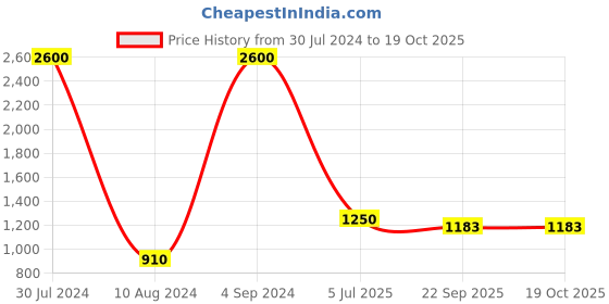 myntra.com smisingbee Striped Crepe Bodycon Mini Dress smisingbee Price History Graph from 30 Jul 2024 to 19 Oct 2025