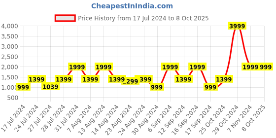 myntra.com Smith & Blake Black PU Structured Shoulder Bag smith & blake Price History Graph from 17 Jul 2024 to 8 Oct 2025