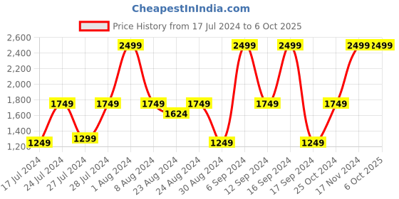myntra.com Smith & Blake Black PU Structured Sling Bag smith & blake Price History Graph from 17 Jul 2024 to 4 Oct 2025