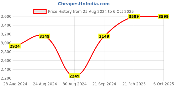 myntra.com Smith & Blake Durabase Medium Size Backpack smith & blake Price History Graph from 23 Aug 2024 to 6 Oct 2025