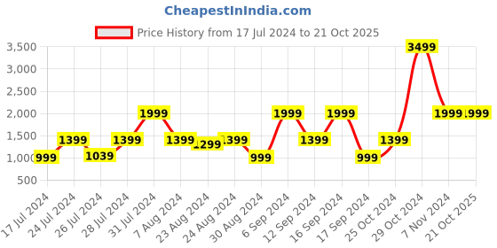 myntra.com Smith & Blake DuraBase Water Resistant Luxurious Backpack smith & blake Price History Graph from 17 Jul 2024 to 21 Oct 2025