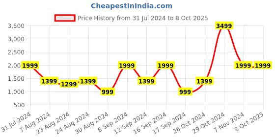 myntra.com Smith & Blake DuraBase Water Resistant Luxurious Backpack smith & blake Price History Graph from 31 Jul 2024 to 8 Oct 2025