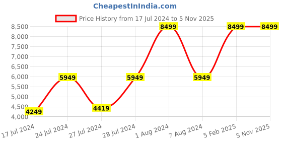 myntra.com Smith & Blake Unisex Black PU Laptop Bag smith & blake Price History Graph from 17 Jul 2024 to 31 Oct 2025