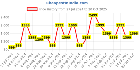 myntra.com Smith & Blake Unisex Navy Blue Leather Two Fold Wallet smith & blake Price History Graph from 27 Jul 2024 to 20 Oct 2025