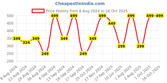 myntra.com Smith & Blake Unisex PU Card Holder smith & blake Price History Graph from 8 Aug 2024 to 15 Oct 2025