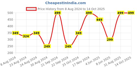 myntra.com Smith & Blake Unisex PU Card Holder smith & blake Price History Graph from 8 Aug 2024 to 13 Oct 2025