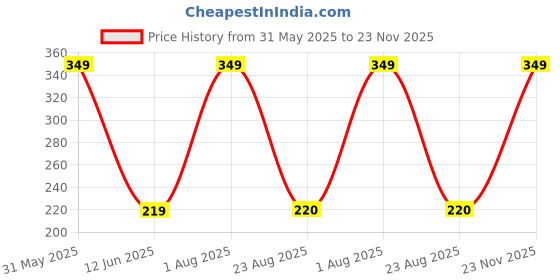 myntra.com Smlkh 4.8% Niacinamide Serum For Pigmentation - 15 ml smlkh Price History Graph from 31 May 2025 to 23 Nov 2025