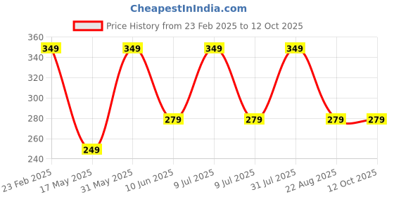 myntra.com Smlkh Body Lotion For Skin Barrier Protection - 100 ml smlkh Price History Graph from 23 Feb 2025 to 12 Oct 2025