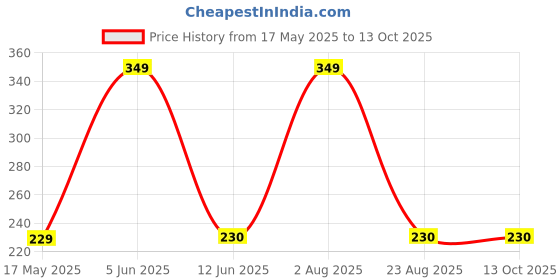 myntra.com Smlkh Kojic Acid Serum With Alpha Arbutin & Niacinamide - 15 ml smlkh Price History Graph from 17 May 2025 to 12 Oct 2025