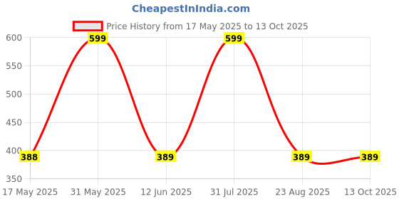 myntra.com Smlkh Kojic Acid Serum With Alpha Arbutin & Niacinamide - 30 ml smlkh Price History Graph from 17 May 2025 to 12 Oct 2025