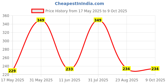 myntra.com Smlkh Niacinamide Serum For Acne Marks - 15 ml smlkh Price History Graph from 17 May 2025 to 9 Oct 2025