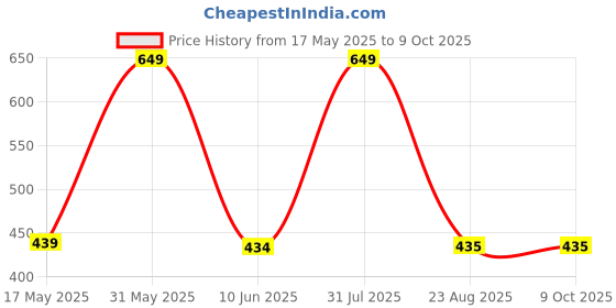 myntra.com Smlkh Niacinamide Serum For Acne Marks - 30 ml smlkh Price History Graph from 17 May 2025 to 9 Oct 2025