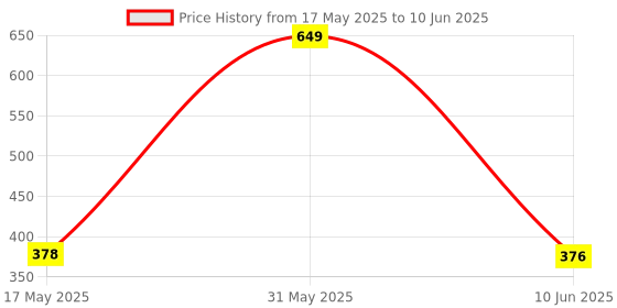 myntra.com Smlkh Niacinamide Serum For Pigmentation - 30 ml smlkh Price History Graph from 17 May 2025 to 10 Jun 2025