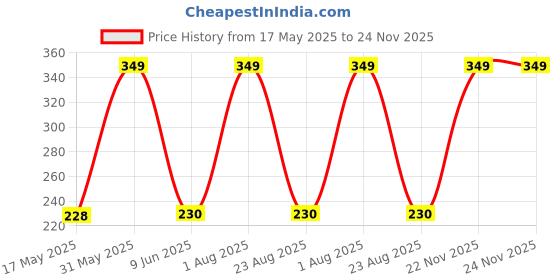 myntra.com Smlkh Salicylic Acid Serum - 15 ml smlkh Price History Graph from 17 May 2025 to 23 Nov 2025