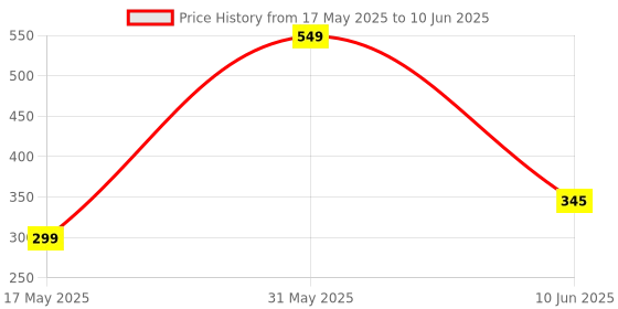 myntra.com Smlkh Set Of 2 Herbal Body Lotion- 100 ml Each smlkh Price History Graph from 17 May 2025 to 10 Jun 2025