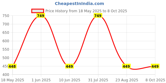 myntra.com Smlkh Vitamin C Face Serum For Glowing Skin - 30 ml smlkh Price History Graph from 18 May 2025 to 8 Oct 2025