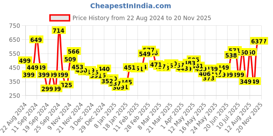 myntra.com dressberry Smock & Roll Color Pop Top dressberry Price History Graph from 22 Aug 2024 to 19 Nov 2025