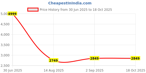 myntra.com SMOKEY COCKTAIL Black Building Block Resin Figurine Showpiece smokey cocktail Price History Graph from 30 Jun 2025 to 18 Oct 2025
