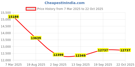 myntra.com SMOKEY COCKTAIL Black Figurine Showpiece smokey cocktail Price History Graph from 7 Mar 2025 to 21 Oct 2025