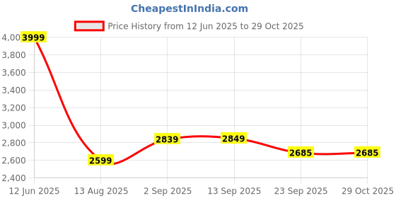 myntra.com SMOKEY COCKTAIL Black Glam Women Painting smokey cocktail Price History Graph from 12 Jun 2025 to 28 Oct 2025