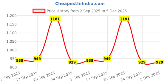 myntra.com SMOKEY COCKTAIL Brown 2 Pieces Turtle With Tray Glss Figurine Showpiece smokey cocktail Price History Graph from 2 Sep 2025 to 5 Dec 2025