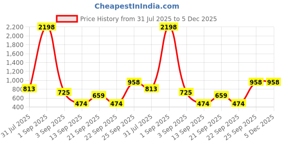 myntra.com SMOKEY COCKTAIL Brown Textured Wooded Planter smokey cocktail Price History Graph from 31 Jul 2025 to 5 Dec 2025