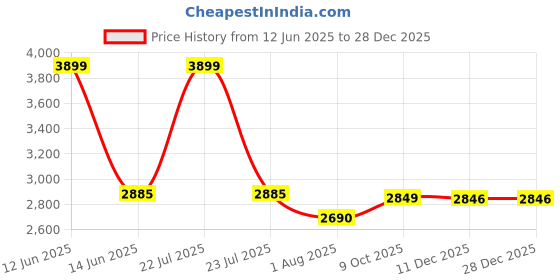 myntra.com SMOKEY COCKTAIL Green Butler Bulldog Birds and Animals Figurine Showpiece smokey cocktail Price History Graph from 12 Jun 2025 to 28 Dec 2025