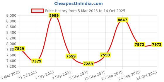 myntra.com SMOKEY COCKTAIL Grey And Black Hash Dog Wall Lamp smokey cocktail Price History Graph from 5 Mar 2025 to 13 Oct 2025