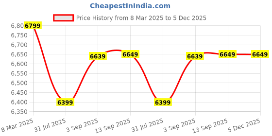 myntra.com SMOKEY COCKTAIL Silver-Toned And Black Astronaut With Rocket Figurine Showpiece smokey cocktail Price History Graph from 8 Mar 2025 to 5 Dec 2025