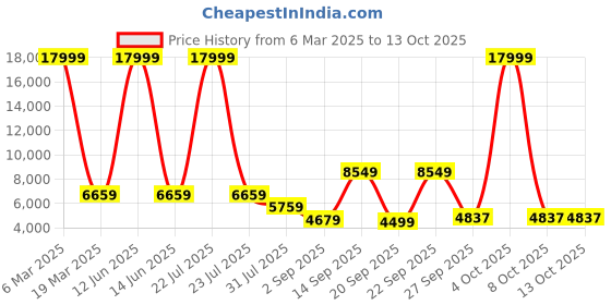 myntra.com SMOKEY COCKTAIL Transparent Figurine Showpiece smokey cocktail Price History Graph from 6 Mar 2025 to 13 Oct 2025