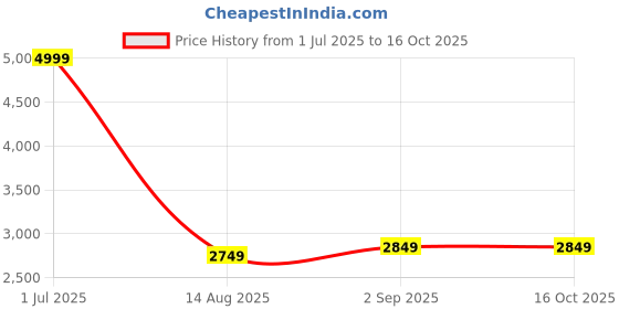 myntra.com SMOKEY COCKTAIL White & Blue Building Block Resin Figurine Showpiece smokey cocktail Price History Graph from 1 Jul 2025 to 16 Oct 2025