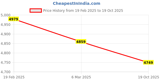 myntra.com SMOKEY COCKTAIL White And Orange French Couture Bag Vase Curio Showpiece smokey cocktail Price History Graph from 19 Feb 2025 to 19 Oct 2025