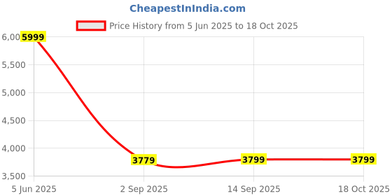 myntra.com SMOKEY COCKTAIL White Figurine Showpiece smokey cocktail Price History Graph from 5 Jun 2025 to 18 Oct 2025