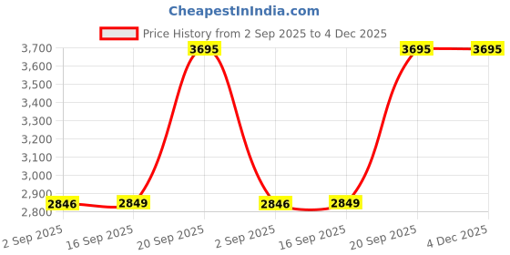 myntra.com SMOKEY COCKTAIL White Timeless Reader'S Bookend Figurine Showpiece smokey cocktail Price History Graph from 2 Sep 2025 to 4 Dec 2025