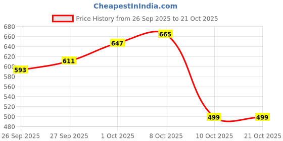 myntra.com glitchez Smooth Moves Relaxed Fit High Neck T-shirt glitchez Price History Graph from 26 Sep 2025 to 19 Oct 2025