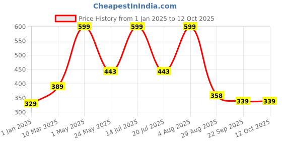 myntra.com Smoothlite Men Casual Rubber Clogs smoothlite Price History Graph from 1 Jan 2025 to 11 Oct 2025
