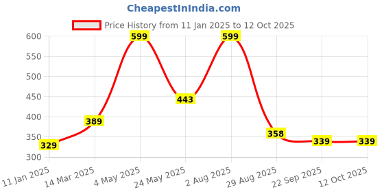 myntra.com Smoothlite Men Rubber Clogs smoothlite Price History Graph from 11 Jan 2025 to 11 Oct 2025
