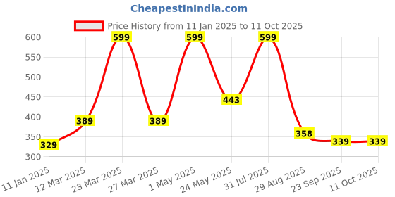 myntra.com Smoothlite Men Rubber Clogs smoothlite Price History Graph from 11 Jan 2025 to 11 Oct 2025