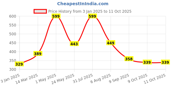 myntra.com Smoothlite Men Rubber Clogs smoothlite Price History Graph from 3 Jan 2025 to 11 Oct 2025