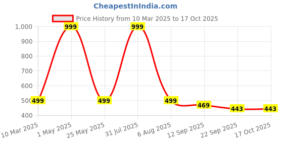 myntra.com Smoothlite Men Rubber Clogs smoothlite Price History Graph from 10 Mar 2025 to 16 Oct 2025