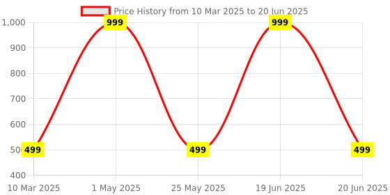myntra.com Smoothlite Men Rubber Clogs smoothlite Price History Graph from 10 Mar 2025 to 20 Jun 2025
